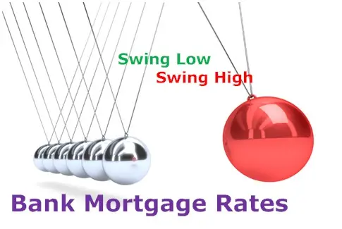 Bank Mortgage Rates | Look at Rates and Fees