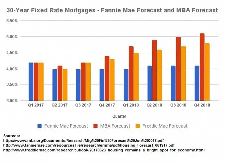 Mortgage Rate Forecasts - Good Time to Refinance Now
