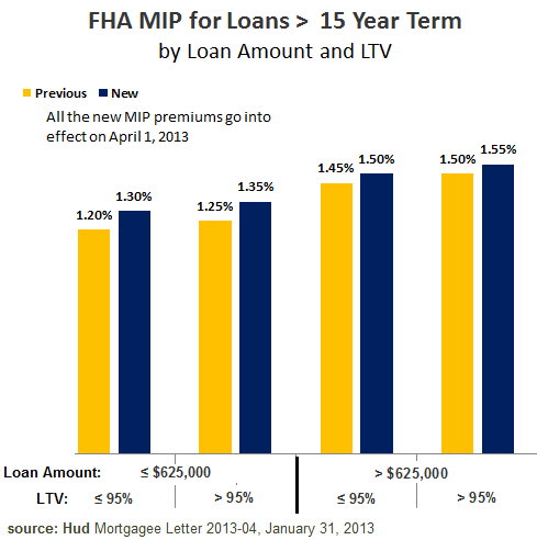 FHA Mortgage Insurance 2013 - Annual MIP Loans over 15 Years