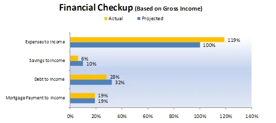 Budgeting: Example of Financial Checkup