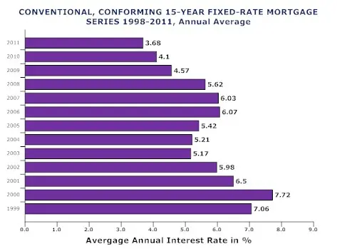 Historical 15-Year Mortgage Rates
