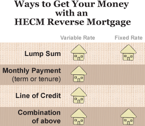 HECM Reverse Mortgage - Ways to Get Your Money
