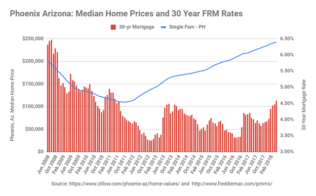 Phoenix Home Price and US 30-year Mortgage Rates