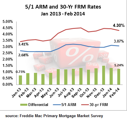 Comparing Adjustable vs Fixed Rate Mortgages