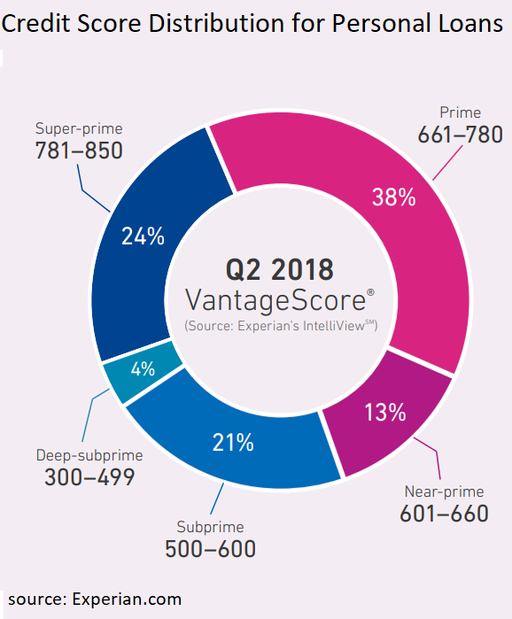 Credit Score Distribution for Personal Loans - Experian 2018