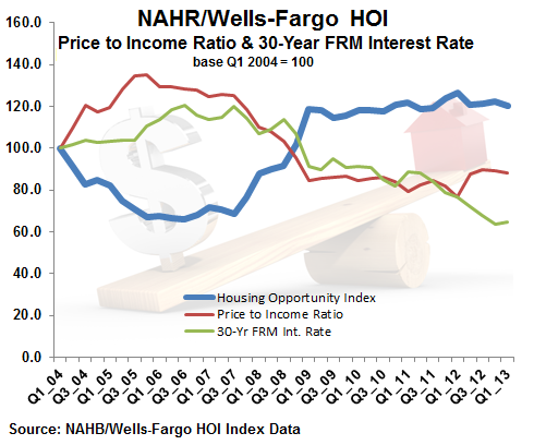 NABR/Wells Fargo HOI: Comparison with Price, Income and Interest Rate