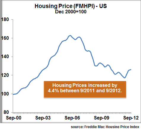 Housing Market 2013 - Freddie Mac HPI for 2000-2012