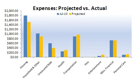 Budgeting: Example of Projected Budget