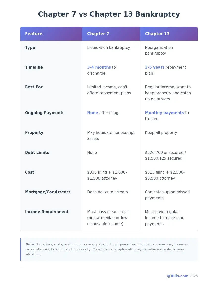 Compare Chapter 7 bankruptcy to Chapter 13