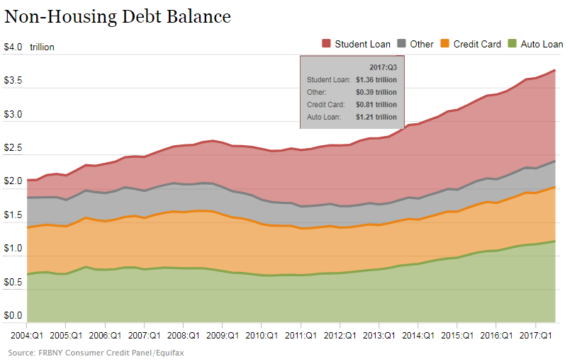 Rising Household Debt Q3 2017