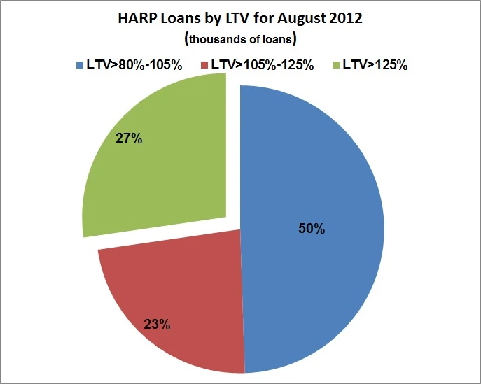 About half of HARP 2 loans are for LTVs of 80 to 105 percent