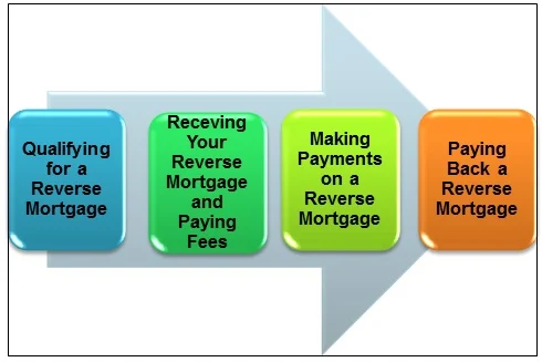 How Does A Reverse Mortgage Work? | Bills.com