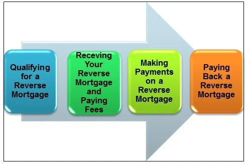Reverse Mortgage: How a Reverse Mortgage Works