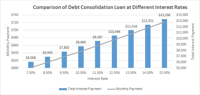 Low Interest Credit Card Consolidation Loan 5 Years