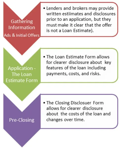 Mortgage Loan Disclosure Process