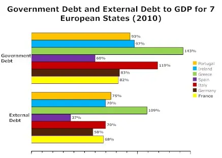 european external and government debt to gdp