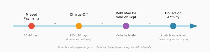Charge-Off vs. Collection: The Real Difference Explained | Bills.com
