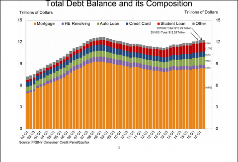 Household Debt Growing - A Huge Need for Debt Negotiators