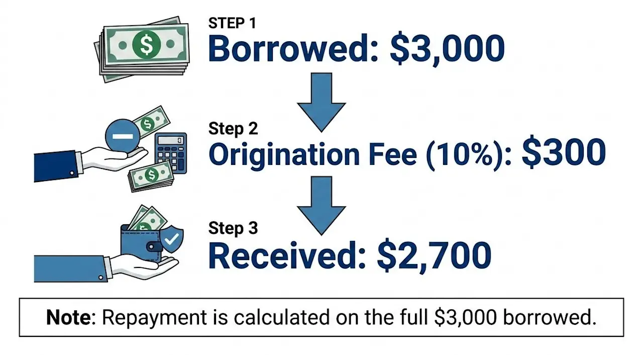Origination Fee