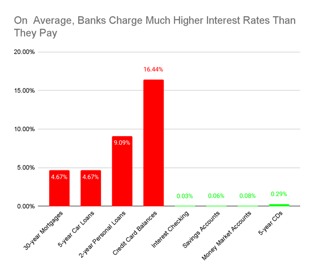 Banking Interest Rates Comparisons by Product