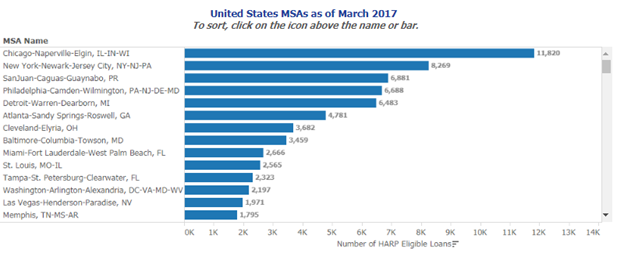 Eligible HARP borrowers before 2018 HARP extension