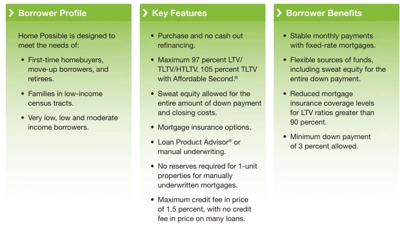 Freddie Mac Home Possible Mortgage Main Points