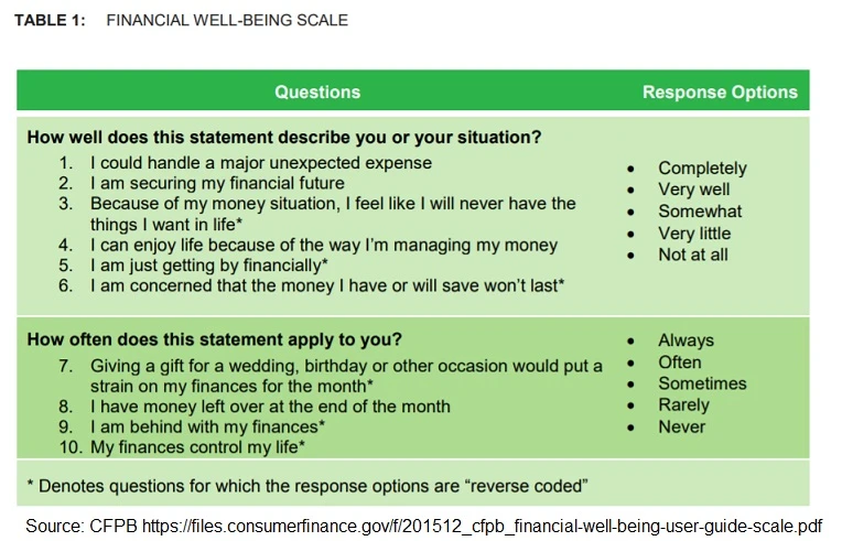 CFPB Financial Wellness questionaire