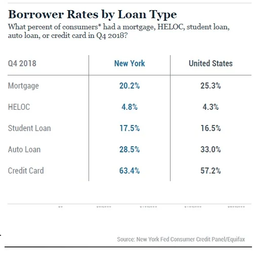 Borrower Rates by Loan Types