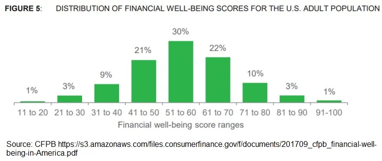 CFPB Financial Wellness Survey 2017 - Distribution