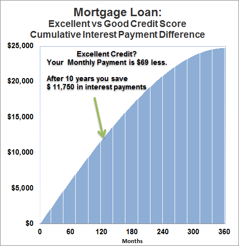 Credit worthiness and Mortgage: Your Credit Score and Payments