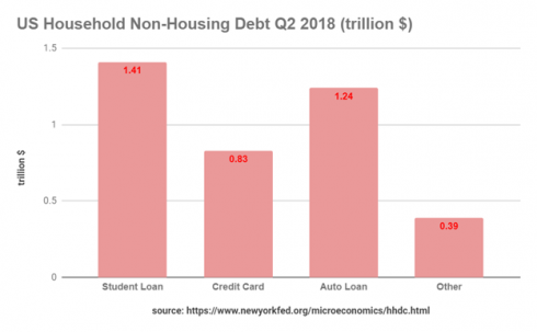 Different Types of Household Non-Housing Debt
