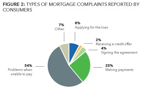 CFPB Report: Types of Mortgage Complaints