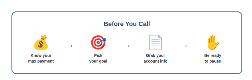 Debt negotiation plan before call - visual checklist