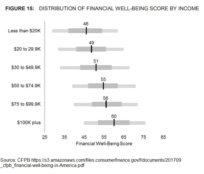 CFPB Financial Wellness Survey - By Income