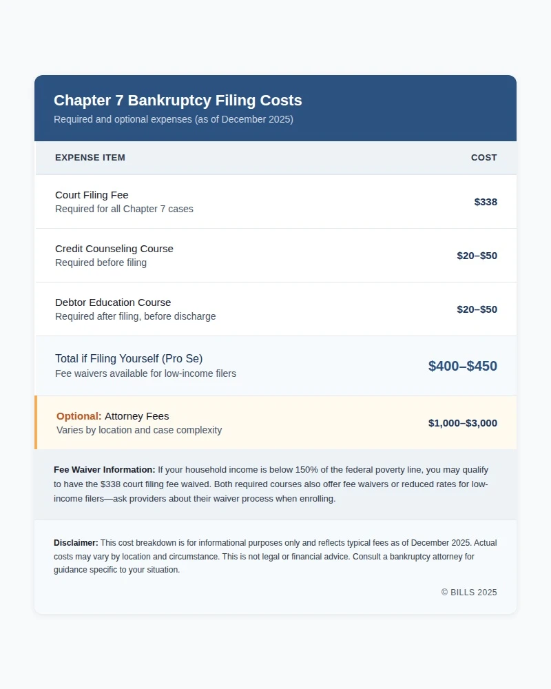 Banruptcy 7 Cost Breakdown Table