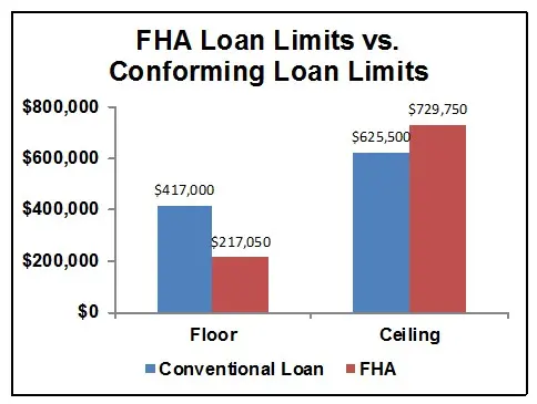 FHA Loan Limits vs Conforming Loan Limits