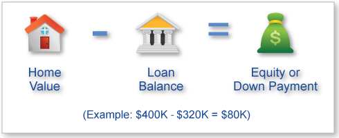 Mortgage Basics: Equity or Down-payment