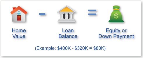 Mortgage Basics | Downpayment, Equity and LTV | Bills.com