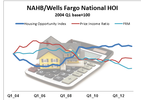 Home Affordability Index Overview