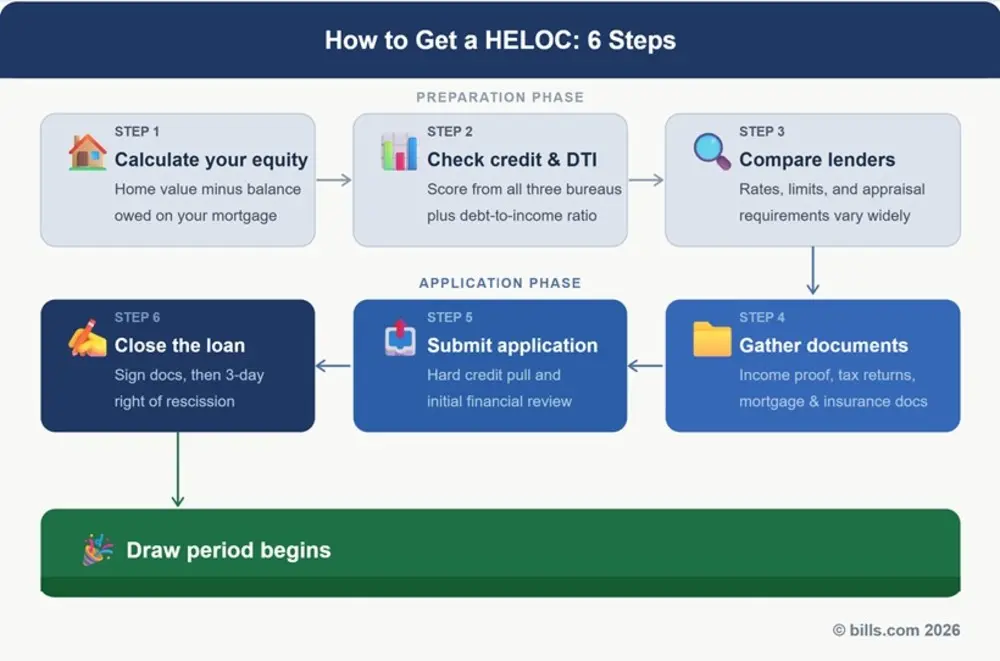 Get a HELOC Six steps