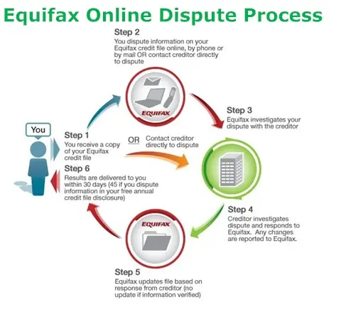 equifax-online-dispute-process