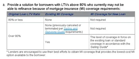 Mortgage Insurance solutions for HARP Loans