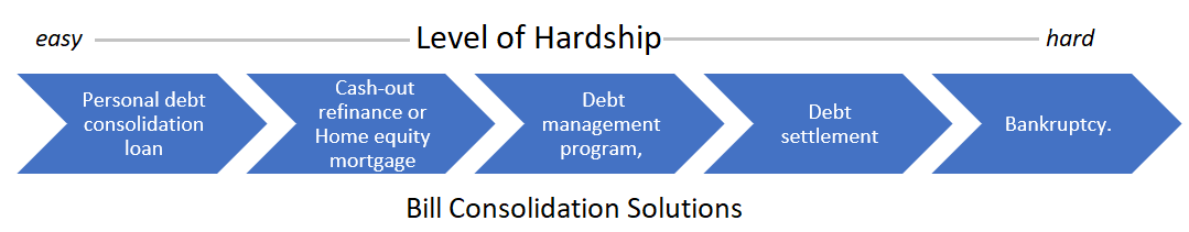 Bill Consolidation Options, Credit and Hardship