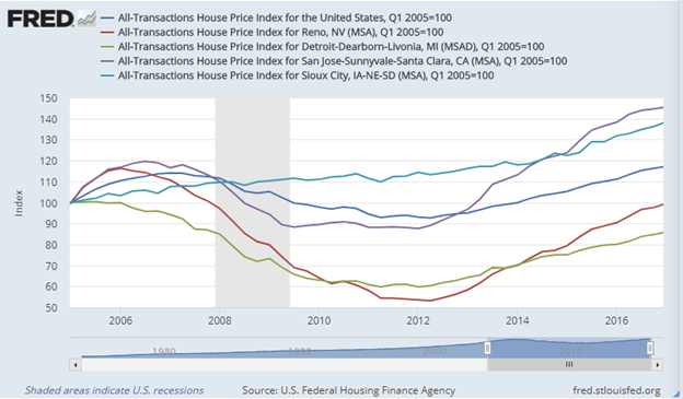 FHFA HPI - Comparing Housing Prices Before HARP Extension to 2018