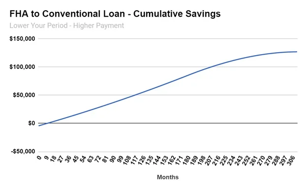 FHA to Conventional Loan - Cumulative Savings 2