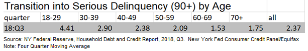 Debt Delinquency by Age, 2018 Q3