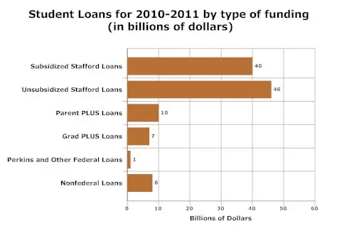 Types of Student Loans 2011