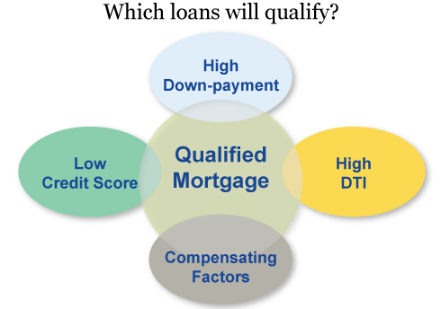Qualified Mortgage Rule: which Loans will Qualify?