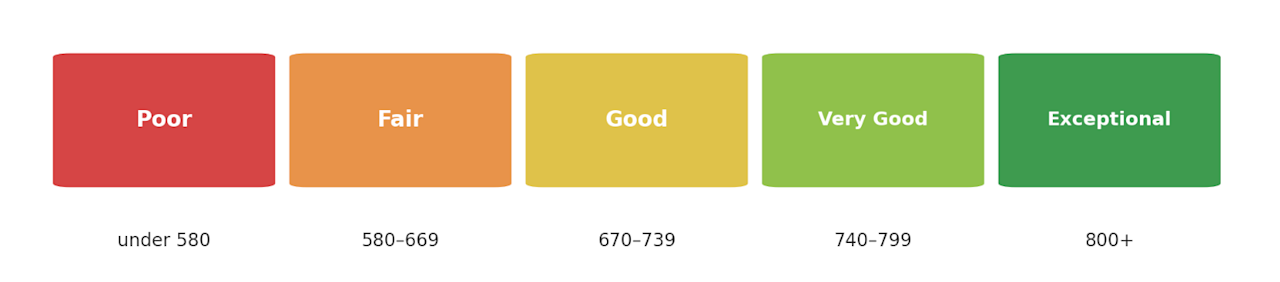 Credit score tiers graphic