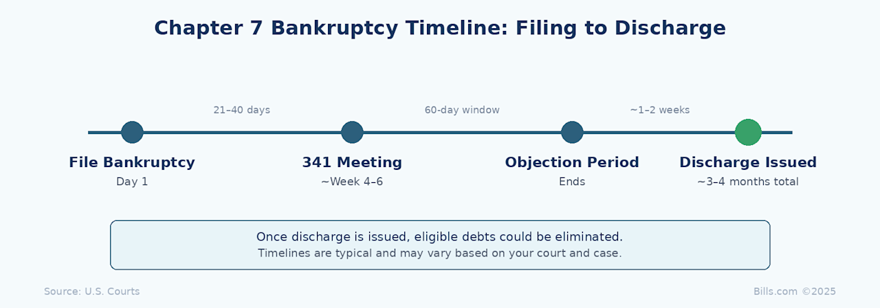 When will I get my Chapter 7 banruptcy discharge